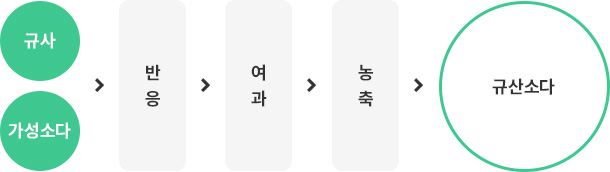 직접법(습식법)